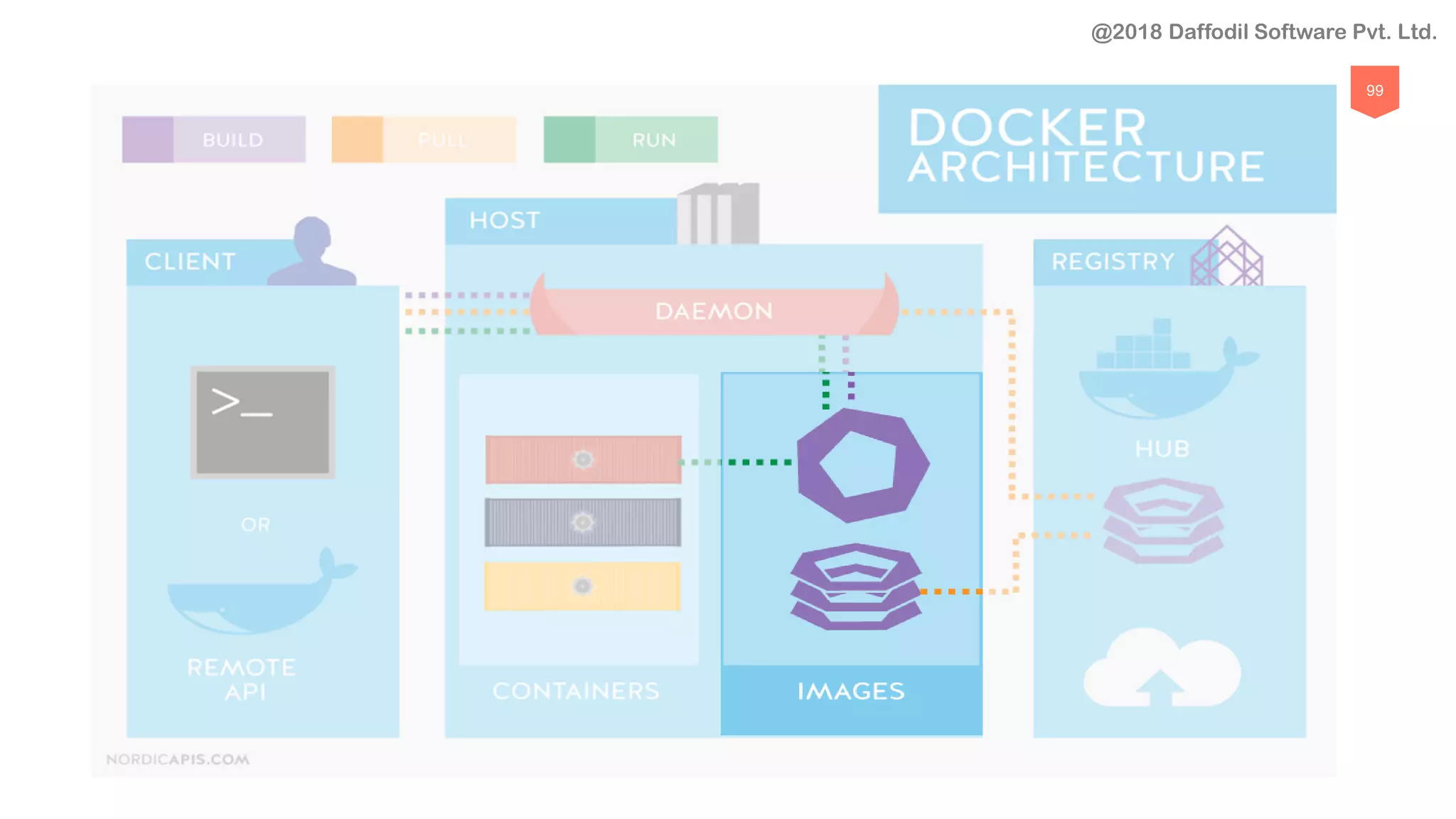 99
@2018 Daffodil Software Pvt. Ltd.
 