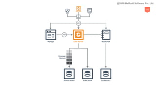 115
@2018 Daffodil Software Pvt. Ltd.
 