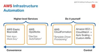 119
AWS Infrastructure
Automation
@2018 Daffodil Software Pvt. Ltd.
 