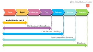 19
Agile Development
Continuous Integration
Continuous Delivery
Continuous Deployment
DevOps
@2018 Daffodil Software Pvt. Ltd.
 