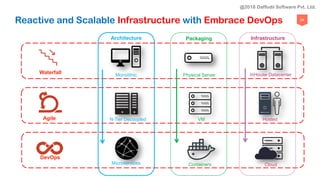 24
Reactive and Scalable Infrastructure with Embrace DevOps
Waterfall
Agile
DevOps
Architecture Packaging Infrastructure
Monolithic
N-Tier Decoupled
Microservices
Physical Server InHouse Datacenter
VM
Containers
Hosted
Cloud
@2018 Daffodil Software Pvt. Ltd.
 
