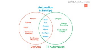 25
Culture
CI/CD
Continuous
Feedback
Continuous
Monitoring
Process Cronjobs
System
Scheduling
Build
Test
Release
Deploy
Configure
Monitor
DevOps IT Automation
Automation
in DevOps
Custom Shell
Scripts
@2018 Daffodil Software Pvt. Ltd.
 