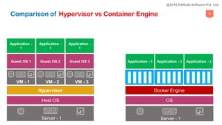 58
Guest OS 1
Application -
1
VM - 1
Guest OS 2
Application -
1
VM - 2
Guest OS 3
Application -
1
VM - 3
Server - 1
Hypervisor
Server - 1
Host OS
Application - 1 Application - 2 Application - 3
Server - 1
OS
Docker Engine
Comparison of Hypervisor vs Container Engine
@2018 Daffodil Software Pvt. Ltd.
 