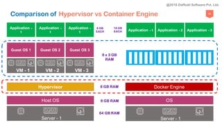 59
Guest OS 1
Application -
1
VM - 1
Guest OS 2
Application -
1
VM - 2
Guest OS 3
Application -
1
VM - 3
Server - 1
Hypervisor
Server - 1
Host OS
Application - 1 Application - 2 Application - 3
Server - 1
OS
Docker Engine
Comparison of Hypervisor vs Container Engine
64 GB RAM
8 GB RAM
8 GB RAM
8 x 3 GB
RAM
8 GB
EACH
16 GB
EACH
@2018 Daffodil Software Pvt. Ltd.
 