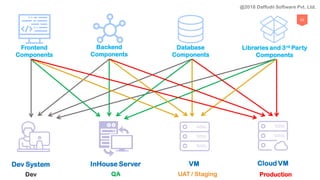 63
Dev System InHouse Server VM Cloud VM
Dev QA UAT / Staging Production
Frontend
Components
Backend
Components
Database
Components
Libraries and 3rd Party
Components
@2018 Daffodil Software Pvt. Ltd.
 
