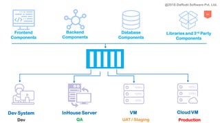 64
Dev System InHouse Server VM Cloud VM
Dev QA UAT / Staging Production
Frontend
Components
Backend
Components
Database
Components
Libraries and 3rd Party
Components
@2018 Daffodil Software Pvt. Ltd.
 