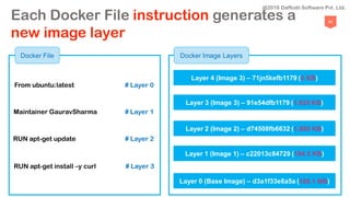 80
Docker File
Each Docker File instruction generates a
new image layer
From ubuntu:latest # Layer 0
Docker Image Layers
Layer 3 (Image 3) – 91e54dfb1179 (1.925 KB)
Layer 2 (Image 2) – d74508fb6632 (1.895 KB)
Layer 1 (Image 1) – c22013c84729 (194.5 KB)
Layer 0 (Base Image) – d3a1f33e8a5a (188.1 MB)
Maintainer GauravSharma # Layer 1
RUN apt-get update # Layer 2
RUN apt-get install –y curl # Layer 3
Layer 4 (Image 3) – 71jn5kefb1179 (0 KB)
@2018 Daffodil Software Pvt. Ltd.
 