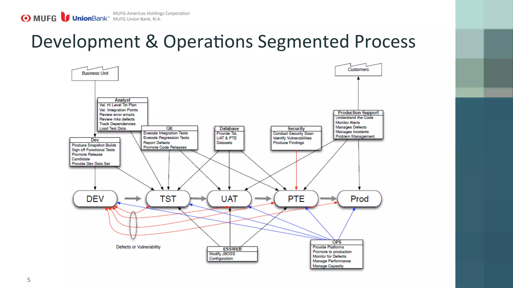 5	
  
Development	
  &	
  OperaGons	
  Segmented	
  Process	
  
MUFG	
  Americas	
  Holdings	
  CorporaGon	
  
MUFG	
  Union	
  Bank,	
  N.A.	
  
 