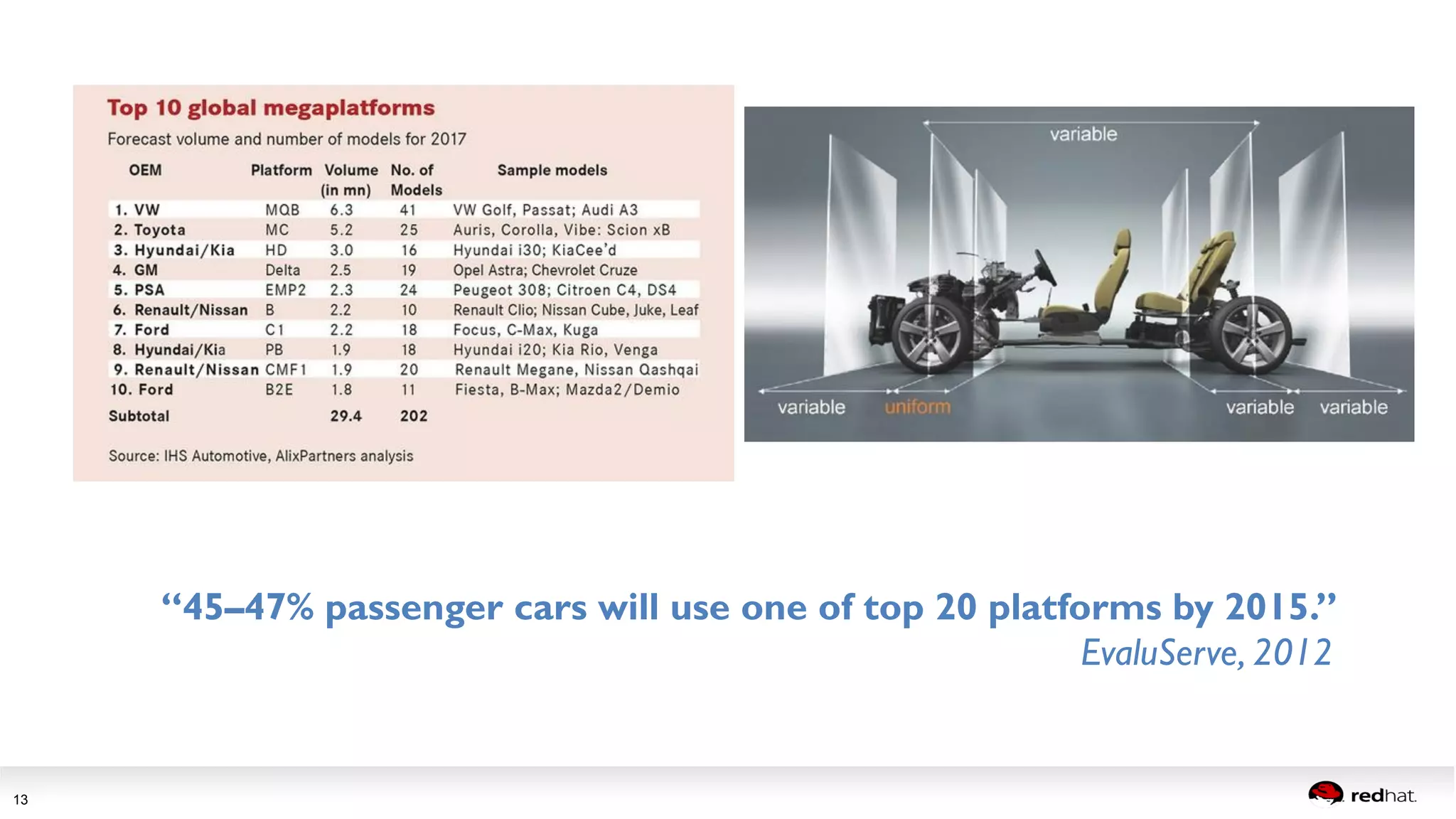 Session title 
13 
“45–47% passenger cars will use one of top 20 platforms by 2015.” 
EvaluServe, 2012 
 
