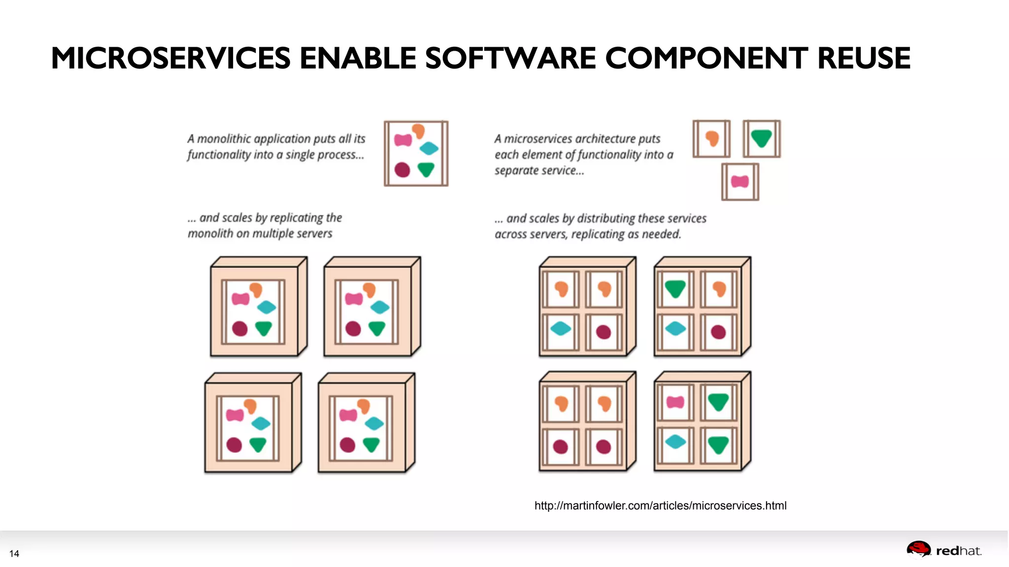 Session title 
14 
MICROSERVICES ENABLE SOFTWARE COMPONENT REUSE! 
http://martinfowler.com/articles/microservices.html 
 