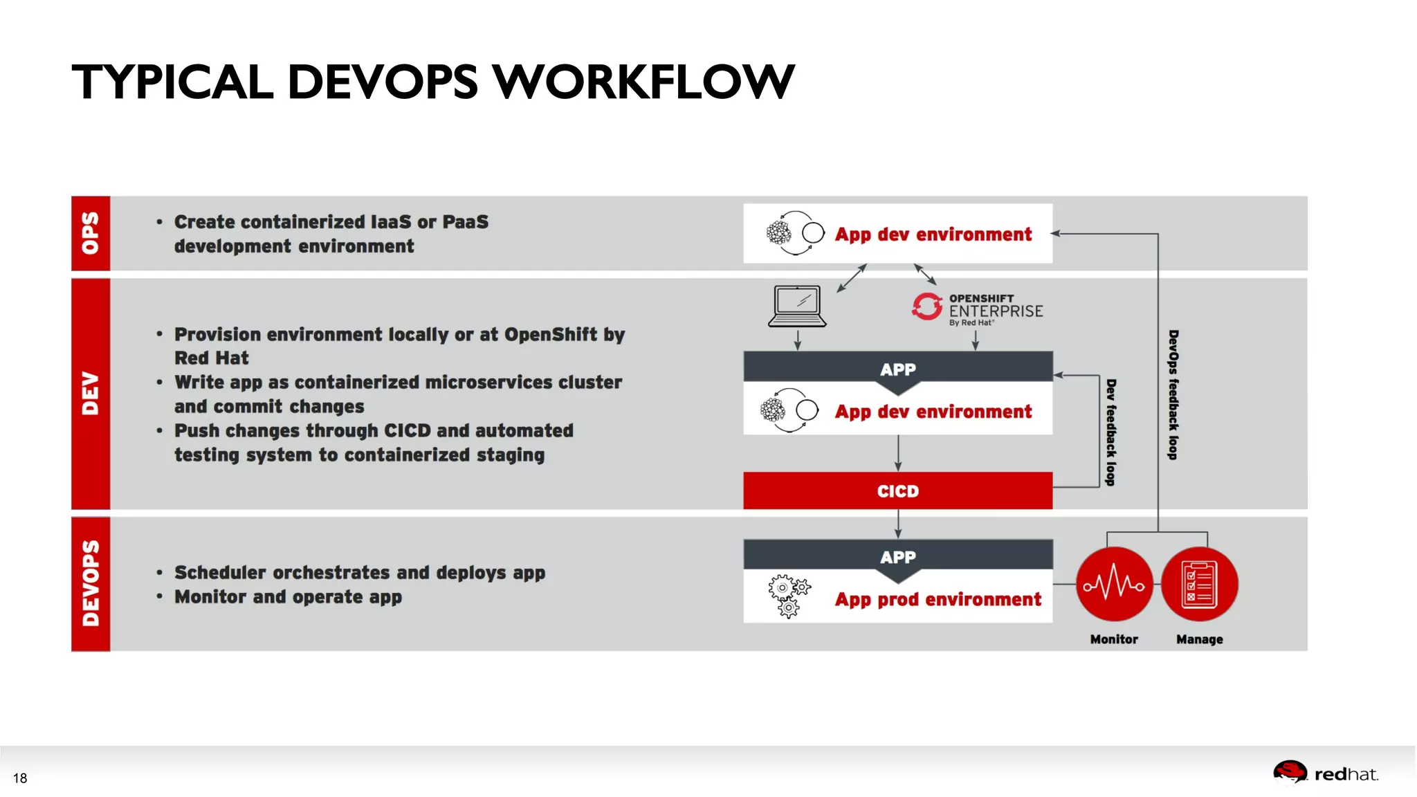 Session title 
18 
TYPICAL DEVOPS WORKFLOW! 
 