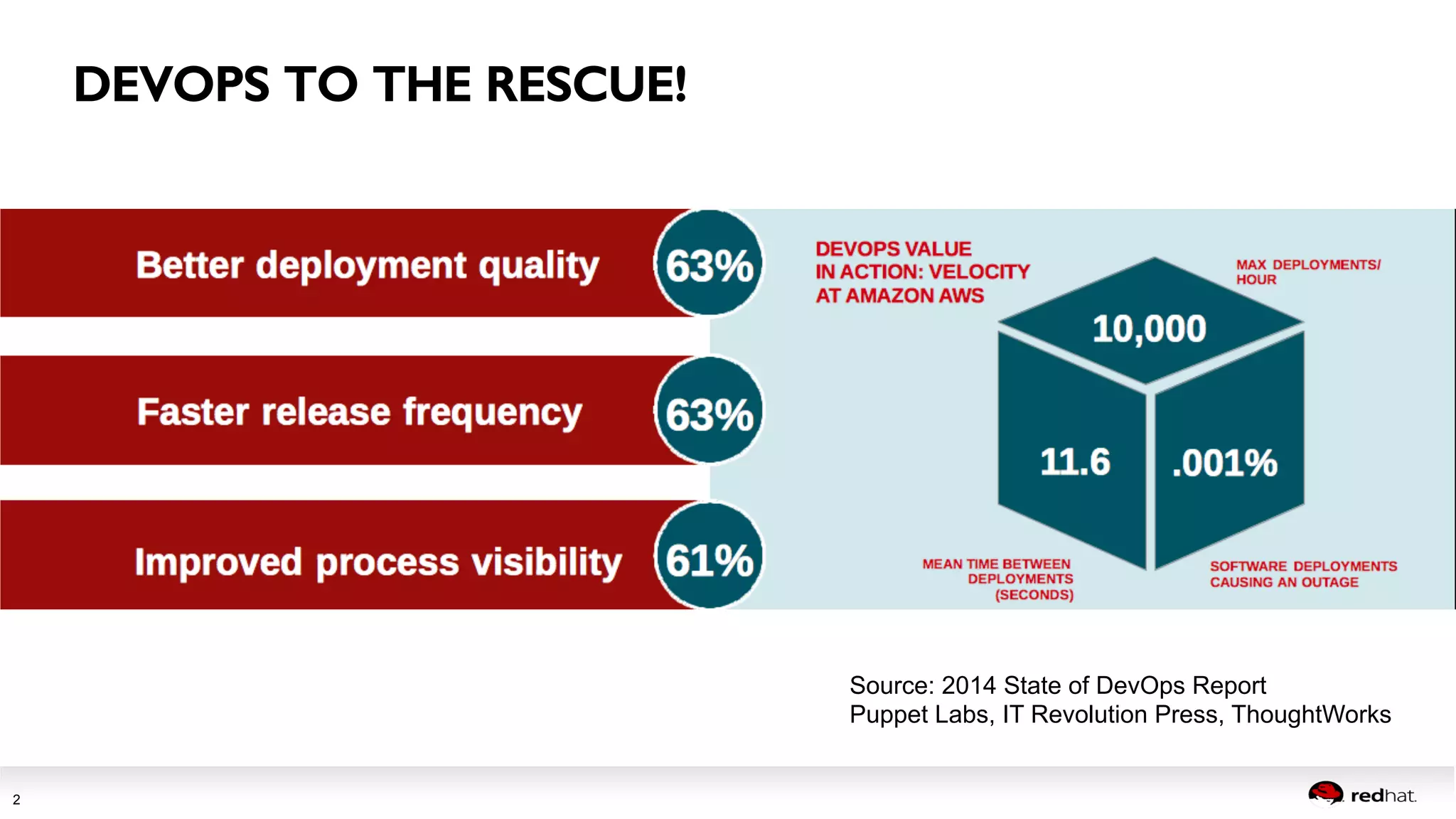 Session title 
2 
Source: 2014 State of DevOps Report 
Puppet Labs, IT Revolution Press, ThoughtWorks 
DEVOPS TO THE RESCUE!! 
 