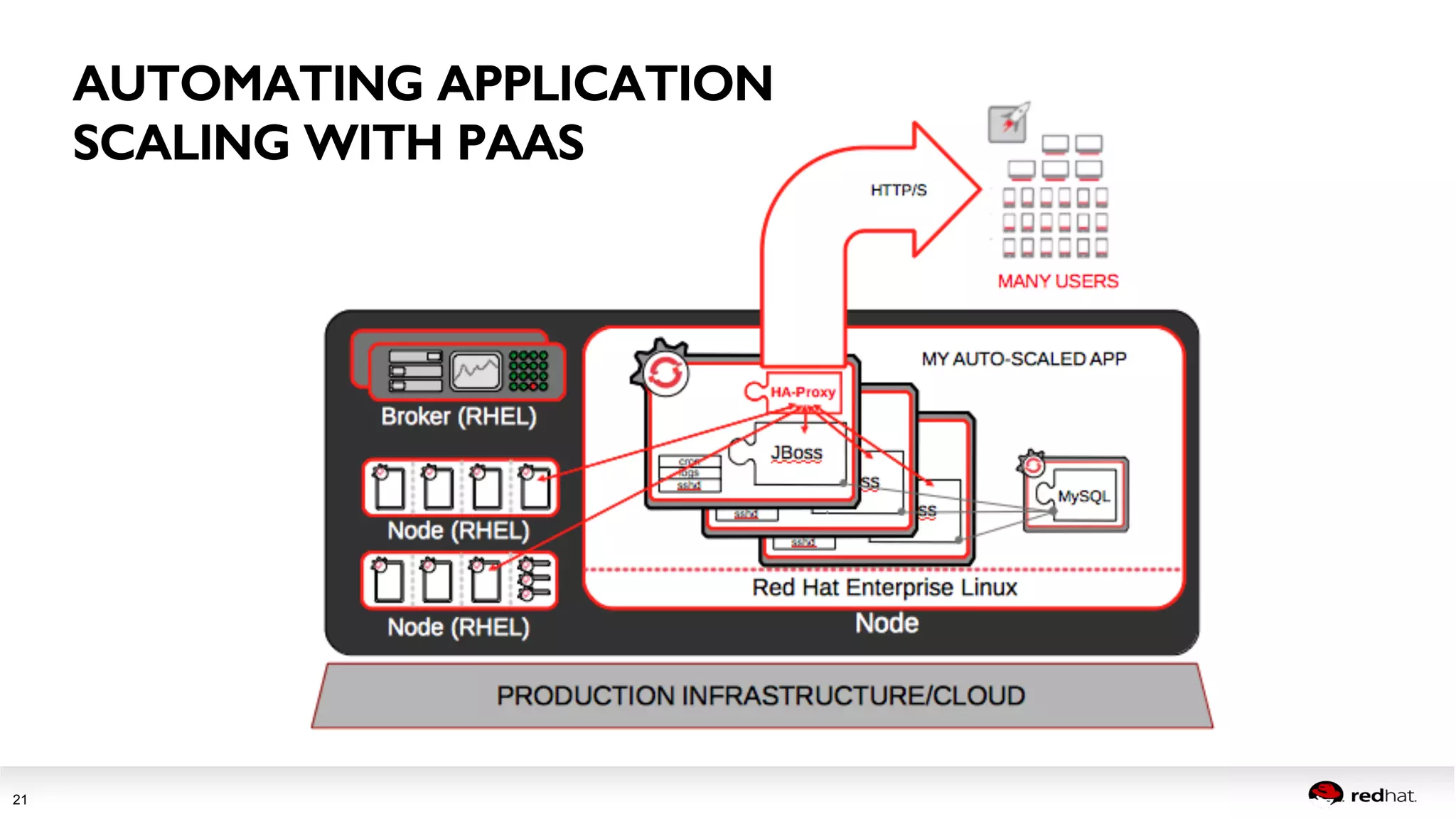 Session title 
21 
AUTOMATING APPLICATION ! 
SCALING WITH PAAS! 
 