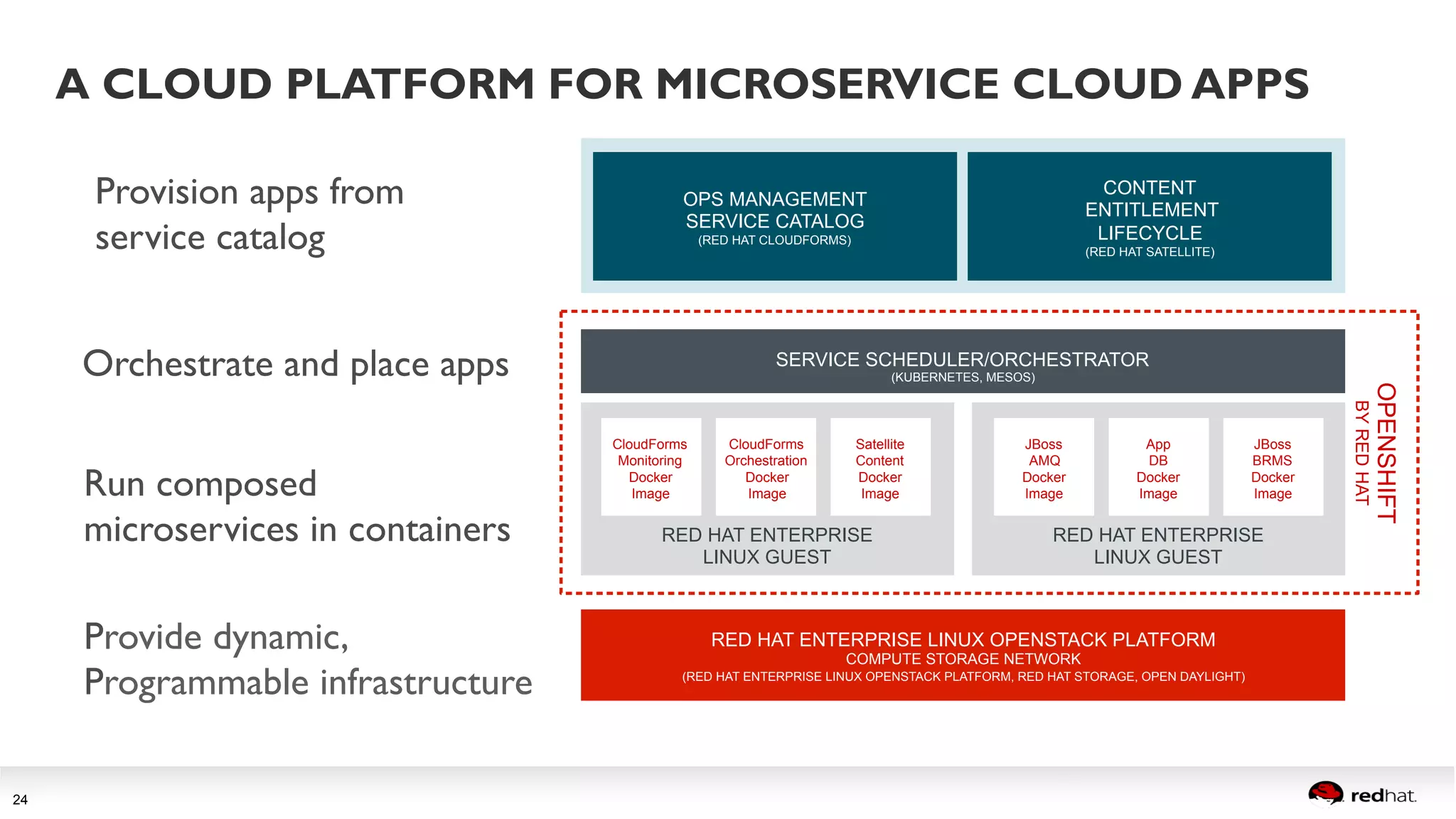 Session title 
24 
A CLOUD PLATFORM FOR MICROSERVICE CLOUD APPS 
Provision apps from 
service catalog 
Orchestrate and place apps 
Run composed 
microservices in containers 
Provide dynamic, 
Programmable infrastructure 
OPS MANAGEMENT 
SERVICE CATALOG 
(RED HAT CLOUDFORMS) 
CONTENT 
ENTITLEMENT 
LIFECYCLE 
(RED HAT SATELLITE) 
SERVICE SCHEDULER/ORCHESTRATOR 
(KUBERNETES, MESOS) 
OPENSHIFT 
BY RED HAT 
CloudForms 
Monitoring 
Docker 
RED HAT ENTERPRISE 
LINUX GUEST 
RED HAT ENTERPRISE 
LINUX GUEST 
RED HAT ENTERPRISE LINUX OPENSTACK PLATFORM 
COMPUTE STORAGE NETWORK 
(RED HAT ENTERPRISE LINUX OPENSTACK PLATFORM, RED HAT STORAGE, OPEN DAYLIGHT) 
Image 
CloudForms 
Orchestration 
Docker 
Image 
Satellite 
Content 
Docker 
Image 
JBoss 
AMQ 
Docker 
Image 
App 
DB 
Docker 
Image 
JBoss 
BRMS 
Docker 
Image 
 