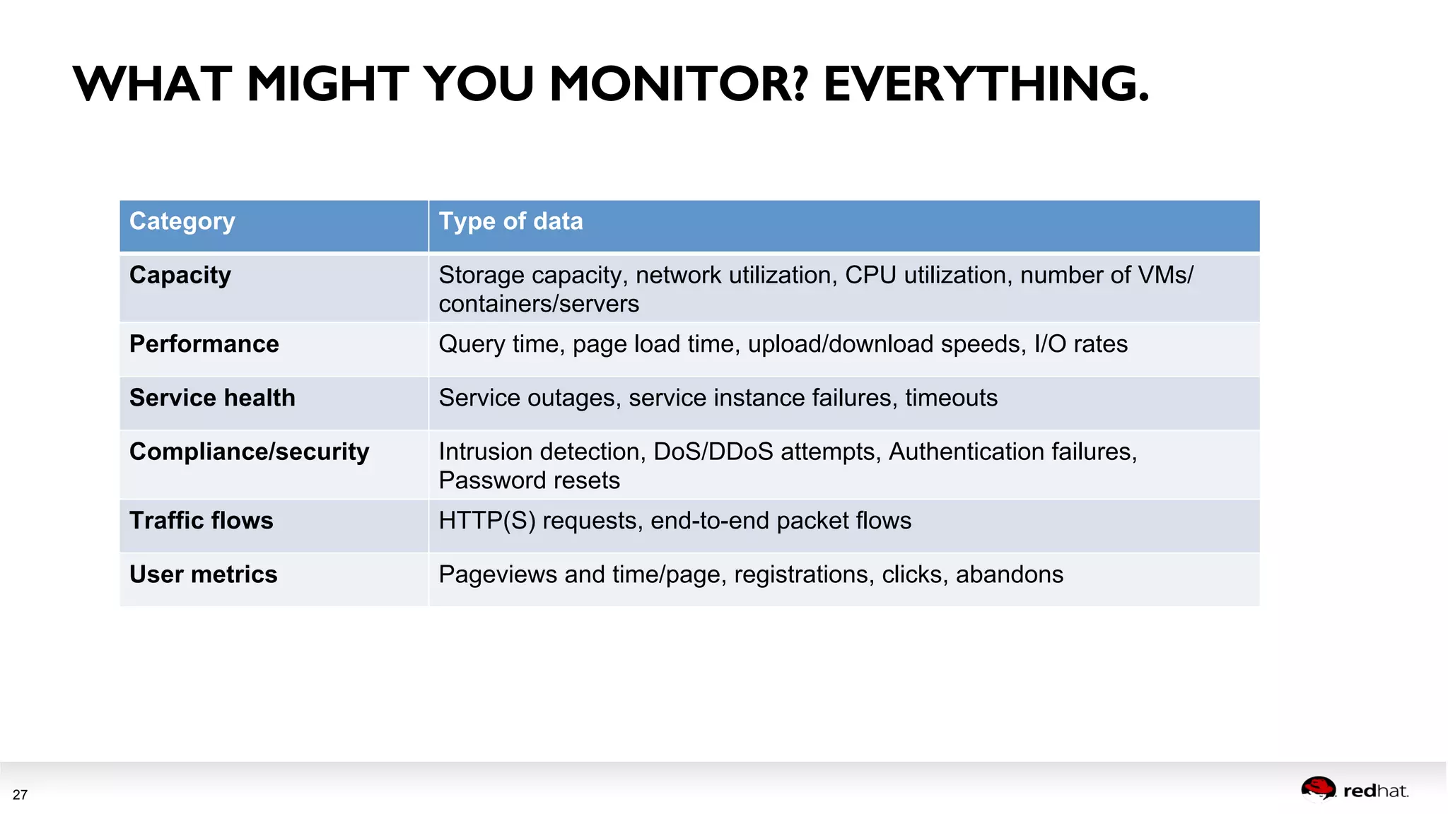 Session title 
27 
WHAT MIGHT YOU MONITOR? EVERYTHING.! 
Category Type of data 
Capacity Storage capacity, network utilization, CPU utilization, number of VMs/ 
containers/servers 
Performance Query time, page load time, upload/download speeds, I/O rates 
Service health Service outages, service instance failures, timeouts 
Compliance/security Intrusion detection, DoS/DDoS attempts, Authentication failures, 
Password resets 
Traffic flows HTTP(S) requests, end-to-end packet flows 
User metrics Pageviews and time/page, registrations, clicks, abandons 
 