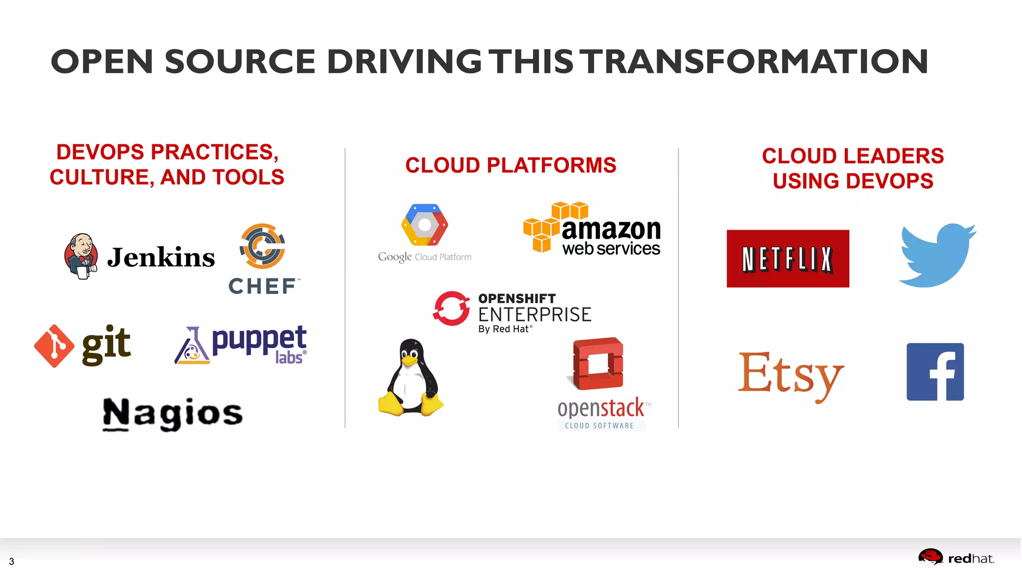 Session title 
3 
OPEN SOURCE DRIVING THIS TRANSFORMATION 
DEVOPS PRACTICES, 
CULTURE, AND TOOLS CLOUD PLATFORMS CLOUD LEADERS 
USING DEVOPS 
 