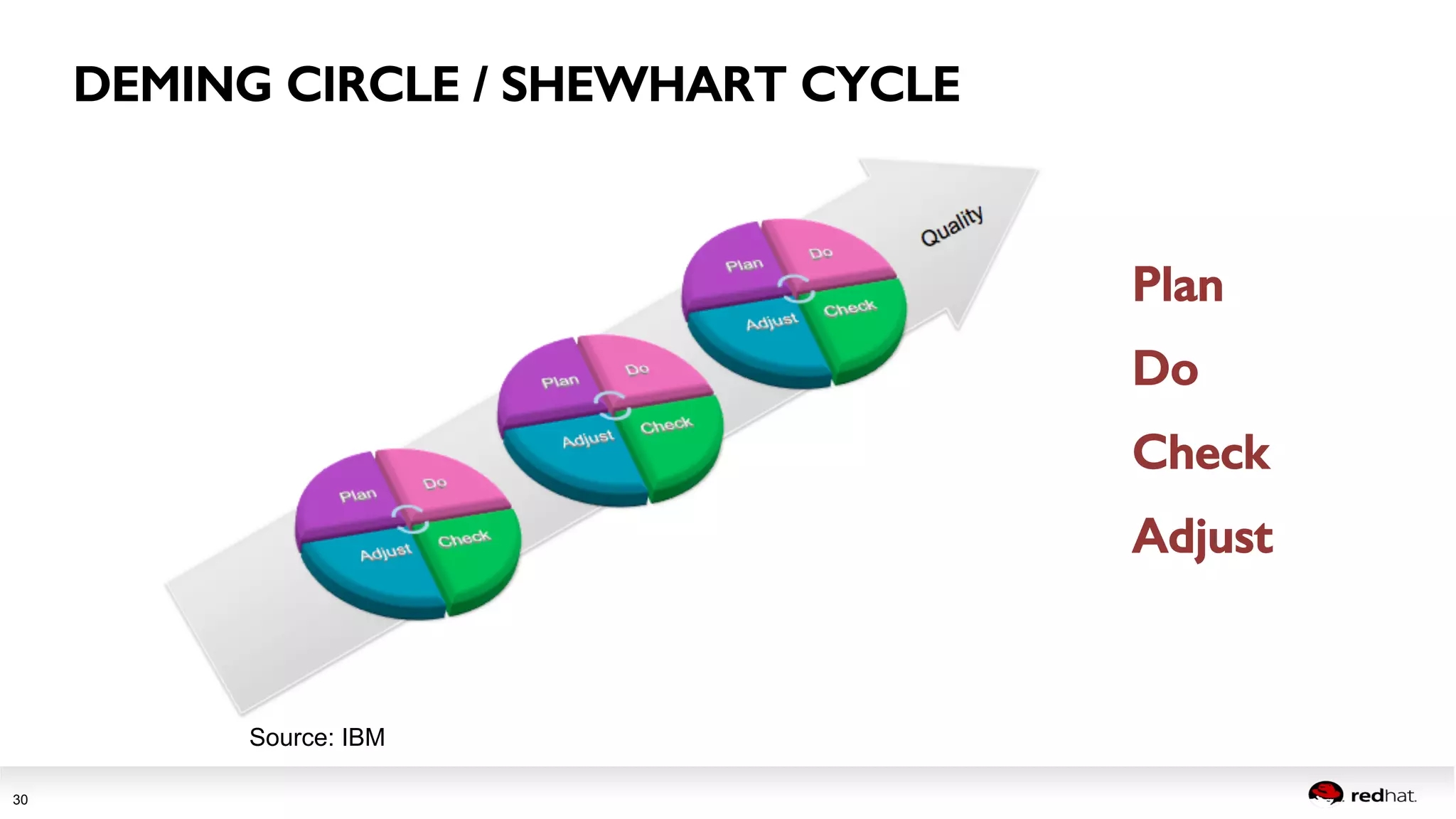 Session title 
30 
DEMING CIRCLE / SHEWHART CYCLE! 
Source: IBM 
Plan! 
Do! 
Check! 
Adjust! 
 