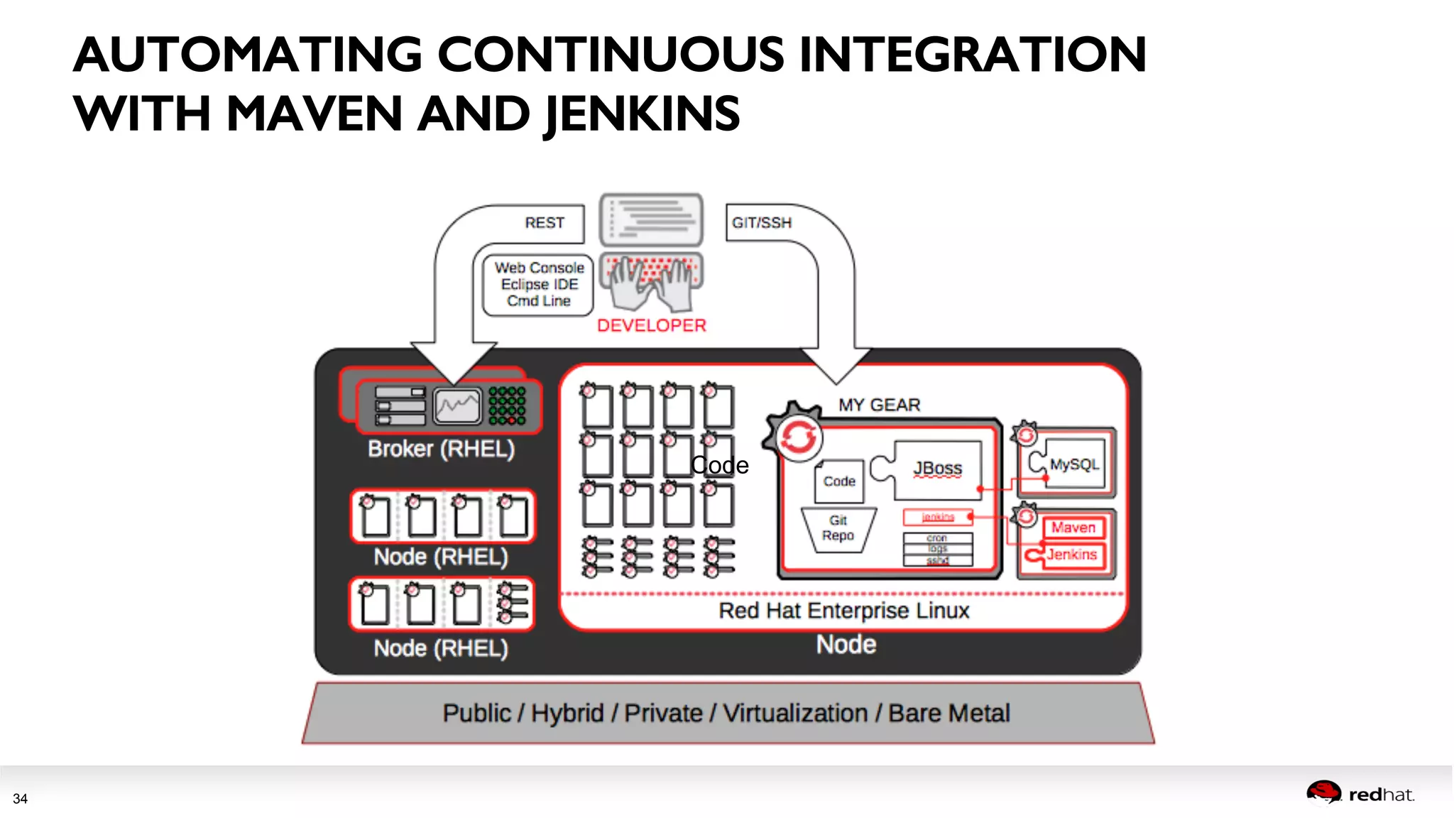 Session title 
34 
AUTOMATING CONTINUOUS INTEGRATION! 
WITH MAVEN AND JENKINS! 
Code 
 