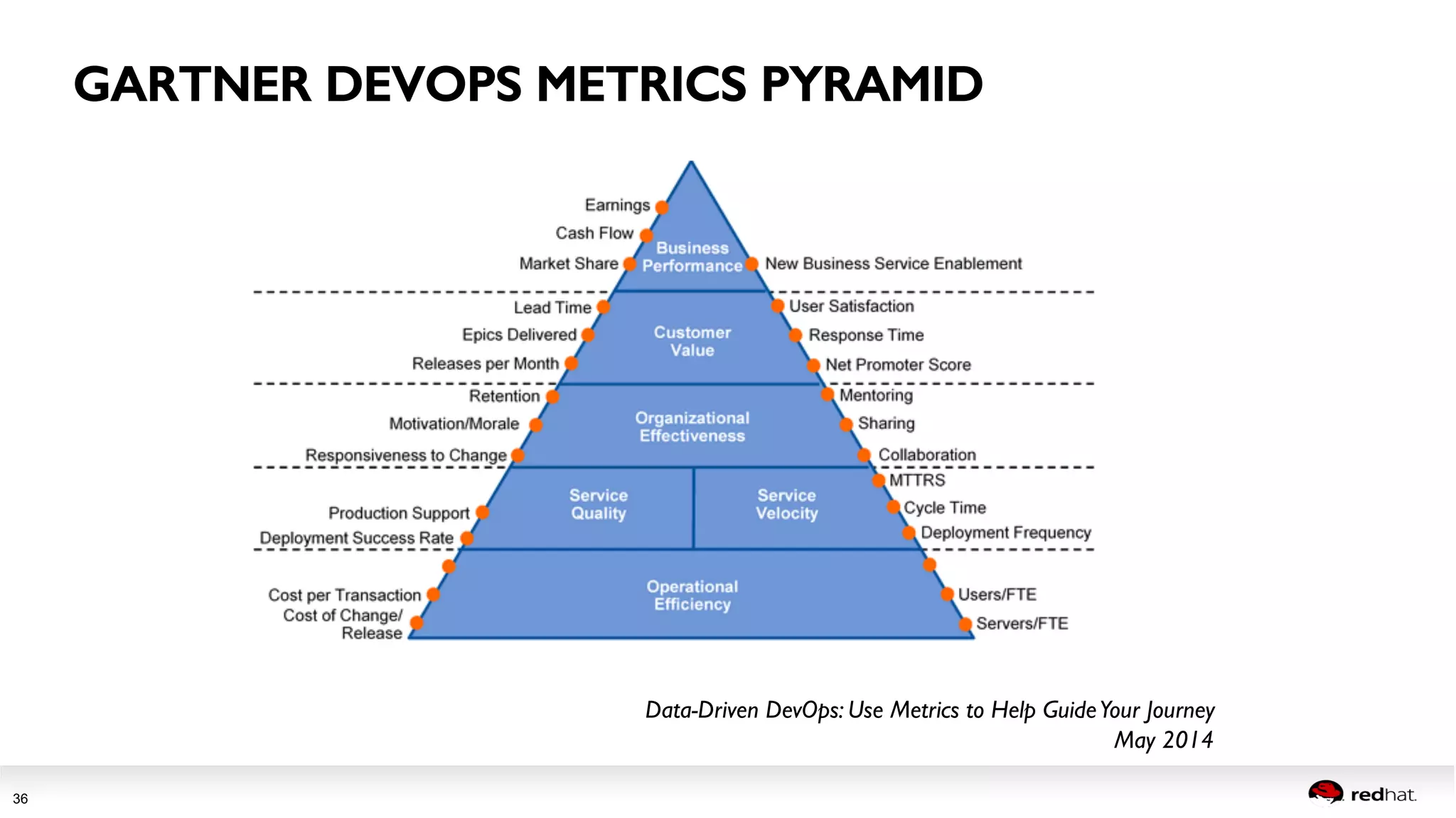 Session title 
36 
GARTNER DEVOPS METRICS PYRAMID! 
Data-Driven DevOps: Use Metrics to Help Guide Your Journey 
May 2014 
 