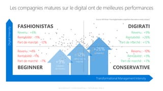 +9%
création
de revenu
+12%
valeur sur la
marché
+26%
rentabilité
FASHIONISTAS
Revenu : +6%
Rentabilité : -11%
Part de marché : -12%
DIGIRATI
Revenu : +9%
Rentabilité : +26%
Part de marché : +12%
Revenu : -4%
Rentabilité: -11%
Part de marché : -7%
BEGINNER
Revenu : -10%
Rentabilité : +9%
Part de marché : +7%
CONSERVATIVE
DigitalIntensity
Transformational Management Intensity
 