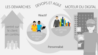 LES DEMARCHES MOTEUR DU DIGITAL
une écoute
en temps
réel
un services
VIP
Réactif
Personnalisé
centré sur
le client
en continu
 