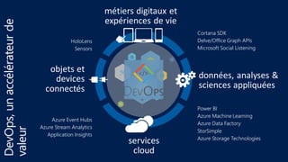 DevOps,unaccélérateurde
valeur
services
cloud
métiers digitaux et
expériences de vie
objets et
devices
connectés
données, analyses &
sciences appliquées
HoloLens
Sensors
Azure Event Hubs
Azure Stream Analytics
Application Insights
Cortana SDK
Delve/Office Graph APIs
Microsoft Social Listening
Power BI
Azure Machine Learning
Azure Data Factory
StorSimple
Azure Storage Technologies
 