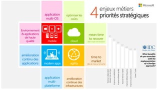 application
multi-OS
Environnement
& applications
de haute
qualité
optimiser les
coûts
mean time
to recover
délai moyen de résolution
time to
market
délai de mise sur le marché
amélioration
continue des
infrastructures
application
multi-
plateforme
amélioration
continu des
applications
enjeux métiers
priorités stratégiques4
What benefits
do you associate
with the
implementation
of a DevOps
approach?
Improvecollaboration
betweendevandops
Improveusersatisfaction
Improvesoftwarequality
Improvetimetomarket
Improvedeliveryfrequency
Improvebusinessindicators
LowerITcosts
 