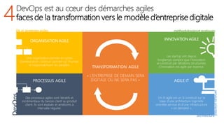 ORGANISATIONAGILE
4DevOps est au cœur des démarches agiles
faces de la transformation vers le modèle d’entreprise digitale
INNOVATION AGILE
EA et stratégiesagiles
DevOps
méthodologiesetpratiques
architecture
servicesoriented
 