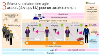cloud strategy
provisioning (on premise or in the cloud)
production
ops
staging
ops
integration
ops
build strategy
dev
dev
dev
agile practices &
method
business
implication
cases & needs
management
agile
infrastructure
management
capacity/change/config
management
incident & problems
management
proactive monitoring
services level management
and catalog
agile master management
infrastructure as a code
Réussir sa collaboration agile
acteurs (dev-ops-biz) pour un succès commun3
common metrics
replicationreplication
tests
tests tests
tests
strategy &
automation
biz
apps metrics & telemetry
release automation
data
lifecycle
IT security
 