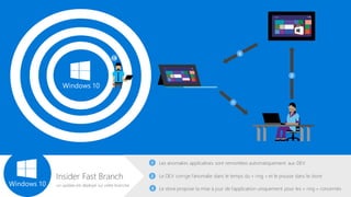 Windows 10
Windows 10
Insider Fast Branch
Les anomalies applicatives sont remontées automatiquement aux DEV
Le DEV corrige l’anomalie dans le temps du « ring » et le pousse dans le store
Le store propose la mise à jour de l’application uniquement pour les « ring » concernés
un update est déployé sur cette branche
 