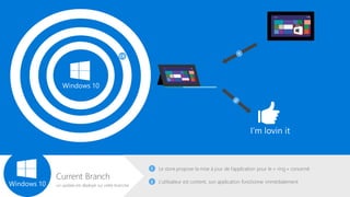 Windows 10
Windows 10
Current Branch
Le store propose la mise à jour de l’application pour le « ring » concerné
L’utilisateur est content, son application fonctionne immédiatement
un update est déployé sur cette branche
 