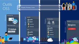 Develop
Developer IDE
Team Collaboration Build+Test
Build/CI
Test
Deploy
Monitor+Learn
Monitor
Outils
OSS
Configuration
Release
On-Premises | Hybrid | Cloud
 