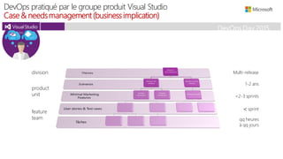 DevOps pratiqué par le groupe produit Visual Studio
Case & needsmanagement(businessimplication)
dev ops
DevOps Day 2015
why it’s DevOps
biz
division
qq heures
à qq jours
< sprint
<2-3 sprints
1-2 ans
Multi-release
product
unit
feature
team
 