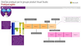 DevOps Day 2015
DevOps pratiqué par le groupe produit Visual Studio
Pratiquesagiles
dev ops
biz
Week 1 Week 2 Week 3 Week 4
Week 1 Week 2 Week 3 Week 4
Sprint Planning
Backlog Grooming
Deployment!
Sprint Planning Backlog Grooming
Done!
Retrospective
Le daily standup meeting est pratiqué en
collaboration DevOps et inclut le suivi
quotidien des incidents en production sur
le périmètre fonctionnel de l’équipe
 