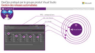 DevOps Day 2015
DevOps pratiqué par le groupe produit Visual Studio
Gestiondes releasesautomatisées
dev ops
biz
PPE - anteprod env.
SU0 : San Antonio
SU1 : Chicago
SU2
…
 