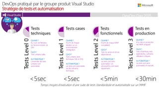 DevOps Day 2015
DevOps pratiqué par le groupe produit Visual Studio
Stratégiede testset automatisation
dev ops
biz
TestsLevel0 Tests
techniques
TestsLevel1
Tests cases
TestsLevel2
Tests
fonctionnels
TestsLevel3
Tests en
production
QUAND?
Au cours de l’itération,
sur l’environnement de
DEV.
QUOI?
Tests unitaires isolés.
AUTOMATIQUE?
L’ensemble des tests
unitaires sont
automatisés.
QUAND?
A la fin de chaque
itération sur un
environnement
d’intégration.
QUOI?
Tests unitaires, tests
techniques SQL et VSSI.
AUTOMATIQUE?
Les tests sont automatisés
via des scénarios
techniques.
QUAND?
A la fin de chaqueMMF
(completed)
QUOI?
Tests du service et de ses
dépendances.
AUTOMATIQUE?
Les tests sont semi-
automatisés. Les
services/infra sont testés
séparément.
QUAND?
A la mise en production
des MMF (shipped)
QUOI?
Tests d’interfaces, tests
exploratoires, scénarios
utilisateurs critiques.
AUTOMATIQUE?
Les tests sont semi-
automatisés et manuels.
 