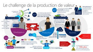 Le challenge de la production de valeur
La DSI pilote
le succès du
métier!
Haute performance IT
est corrélé à de hautes
performance business,
en accélérant la
productivité, on
augmente le profit et les
parts de marché.
… dans des entreprises qui
tentent d’adapter leurs outils
dans des pratiques DevOps
80% des incidents surviennent…
Les équipes sous
performantes 54%
le sont par
manque de
DevOps a été initié majoritairement par
les équipes de DEV plutôt que par les Ops
soit autour de 40% contre 33%.
décisionnaire IT
n’est toujours pas
familier avec les démarches
DevOps
6
Répondre aux demandes
métiers en temps réels de façon
efficace et proactive
Conserver en permanence
des systèmes sains et sécurisés
double enjeux
Développeurs
26.7%
N’ont pas de sponsor
business
56.7%
inhibiteurs culturels
43.3%
processus fragmentés
bloqueur de la collaboration
Le cout horaire
moyen d’un incident
en production est de
$100,000 par heure
On prend en moyenne
200 minutes pour
diagnostiquer et réparer
une alerte en production
40%
… des livraisons en production doivent
être retravaillé parce qu’ils ne
correspondent pas aux attentes
initiales des utilisateurs.
1 sur
des méthodologies agilesont adoptées
3/4 des équipes
Un bug découvert en production
coûte
que le même bug découvert plus
tôt dans le cycle de développement
100x plus
BusinessProduction
DSI
70 %
contre une
réduction des coûts
acceptent
un risque
plus élevé
et une accélération
de l’agilité métier
des
… du budget des projets logiciels, les
équipes de la DSI and les budgets
externes sont consommés pour des
tâches à faible valeur ajoutée
41%
 