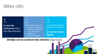 1.
Le mur des
confusions entre
Dev-Ops-Business
2.
Délivrer plus vite pour:
• Améliorer le revenue
• Améliorer l’efficacité
entre Dev & Ops
• Améliorer la
satisfaction client
3.
Le principal déclencheur
des démarches DevOps
est
La transformation
digitale
Idées clés
DevOps est au summum des attentes (Hype Cycle)
 
