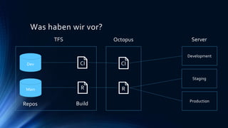 Was haben wir vor?
Development
Staging
Production
Server
Dev
Main
TFS Octopus
CI CI
R R
BuildRepos
 