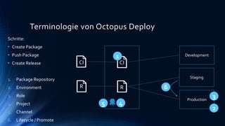 Terminologie von Octopus Deploy
Development
Staging
Production
CI CI
R R
Schritte:
• Create Package
• Push Package
• Create Release
1. Package Repository
2. Environment
3. Role
4. Project
5. Channel
6. Lifecycle / Promote
1
2
4
6
5
3
 
