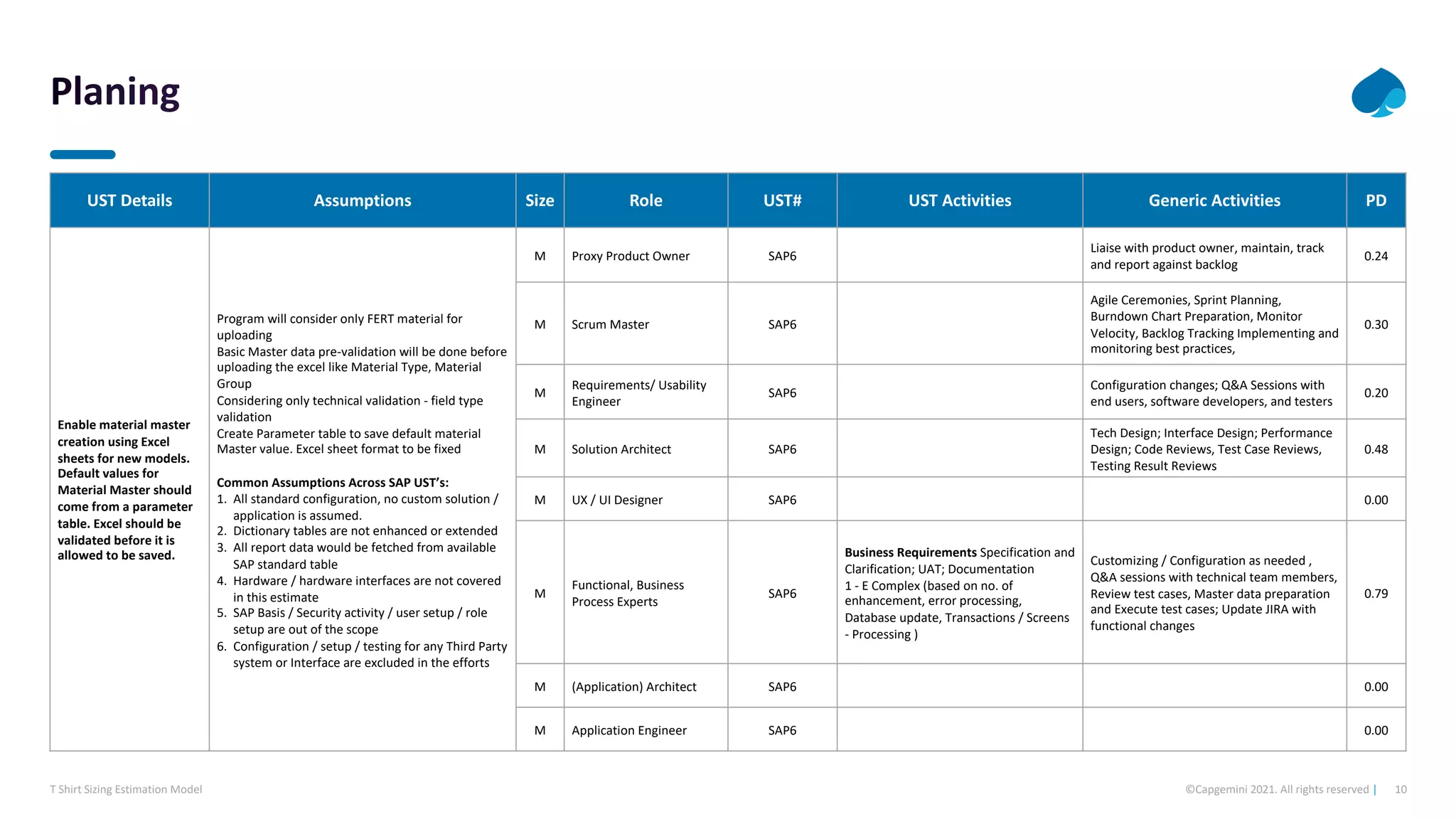 10
©Capgemini 2021. All rights reserved |
T Shirt Sizing Estimation Model
UST Details Assumptions Size Role UST# UST Activities Generic Activities PD
Enable material master
creation using Excel
sheets for new models.
Default values for
Material Master should
come from a parameter
table. Excel should be
validated before it is
allowed to be saved.
Program will consider only FERT material for
uploading
Basic Master data pre-validation will be done before
uploading the excel like Material Type, Material
Group
Considering only technical validation - field type
validation
Create Parameter table to save default material
Master value. Excel sheet format to be fixed
Common Assumptions Across SAP UST’s:
1. All standard configuration, no custom solution /
application is assumed.
2. Dictionary tables are not enhanced or extended
3. All report data would be fetched from available
SAP standard table
4. Hardware / hardware interfaces are not covered
in this estimate
5. SAP Basis / Security activity / user setup / role
setup are out of the scope
6. Configuration / setup / testing for any Third Party
system or Interface are excluded in the efforts
M Proxy Product Owner SAP6
Liaise with product owner, maintain, track
and report against backlog
0.24
M Scrum Master SAP6
Agile Ceremonies, Sprint Planning,
Burndown Chart Preparation, Monitor
Velocity, Backlog Tracking Implementing and
monitoring best practices,
0.30
M
Requirements/ Usability
Engineer
SAP6
Configuration changes; Q&A Sessions with
end users, software developers, and testers
0.20
M Solution Architect SAP6
Tech Design; Interface Design; Performance
Design; Code Reviews, Test Case Reviews,
Testing Result Reviews
0.48
M UX / UI Designer SAP6 0.00
M
Functional, Business
Process Experts
SAP6
Business Requirements Specification and
Clarification; UAT; Documentation
1 - E Complex (based on no. of
enhancement, error processing,
Database update, Transactions / Screens
- Processing )
Customizing / Configuration as needed ,
Q&A sessions with technical team members,
Review test cases, Master data preparation
and Execute test cases; Update JIRA with
functional changes
0.79
M (Application) Architect SAP6 0.00
M Application Engineer SAP6 0.00
 
