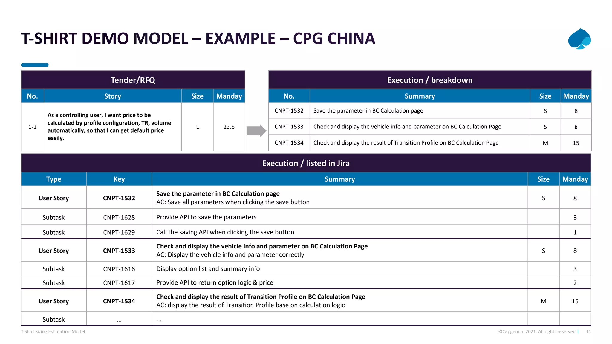 11
©Capgemini 2021. All rights reserved |
T Shirt Sizing Estimation Model
Tender/RFQ
No. Story Size Manday
1-2
As a controlling user, I want price to be
calculated by profile configuration, TR, volume
automatically, so that I can get default price
easily.
L 23.5
Execution / listed in Jira
Type Key Summary Size Manday
User Story CNPT-1532
Save the parameter in BC Calculation page
AC: Save all parameters when clicking the save button
S 8
Subtask CNPT-1628 Provide API to save the parameters 3
Subtask CNPT-1629 Call the saving API when clicking the save button 1
User Story CNPT-1533
Check and display the vehicle info and parameter on BC Calculation Page
AC: Display the vehicle info and parameter correctly
S 8
Subtask CNPT-1616 Display option list and summary info 3
Subtask CNPT-1617 Provide API to return option logic & price 2
User Story CNPT-1534
Check and display the result of Transition Profile on BC Calculation Page
AC: display the result of Transition Profile base on calculation logic
M 15
Subtask ... ...
Execution / breakdown
No. Summary Size Manday
CNPT-1532 Save the parameter in BC Calculation page S 8
CNPT-1533 Check and display the vehicle info and parameter on BC Calculation Page S 8
CNPT-1534 Check and display the result of Transition Profile on BC Calculation Page M 15
 