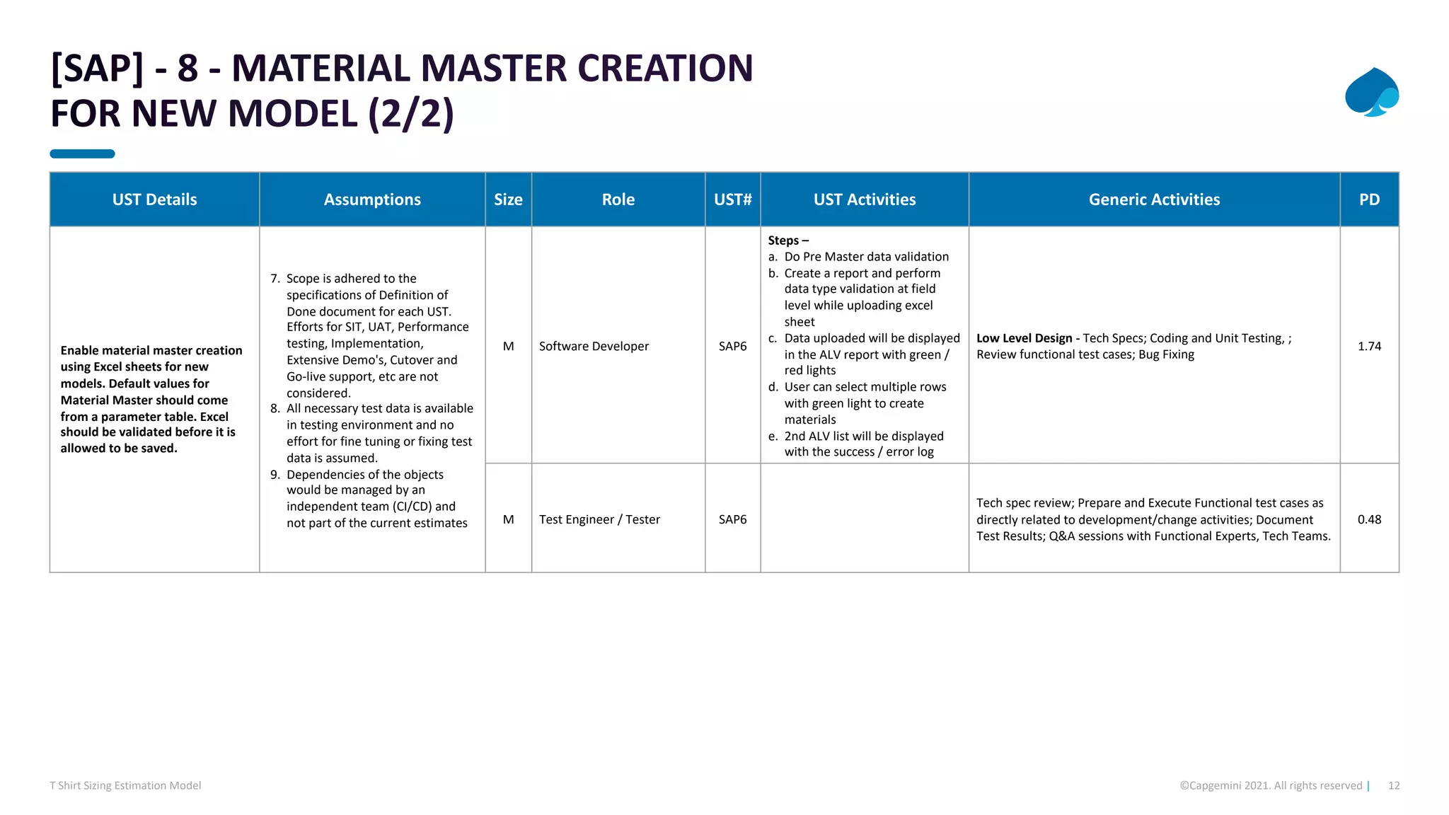 12
©Capgemini 2021. All rights reserved |
T Shirt Sizing Estimation Model
UST Details Assumptions Size Role UST# UST Activities Generic Activities PD
Enable material master creation
using Excel sheets for new
models. Default values for
Material Master should come
from a parameter table. Excel
should be validated before it is
allowed to be saved.
7. Scope is adhered to the
specifications of Definition of
Done document for each UST.
Efforts for SIT, UAT, Performance
testing, Implementation,
Extensive Demo's, Cutover and
Go-live support, etc are not
considered.
8. All necessary test data is available
in testing environment and no
effort for fine tuning or fixing test
data is assumed.
9. Dependencies of the objects
would be managed by an
independent team (CI/CD) and
not part of the current estimates
M Software Developer SAP6
Steps –
a. Do Pre Master data validation
b. Create a report and perform
data type validation at field
level while uploading excel
sheet
c. Data uploaded will be displayed
in the ALV report with green /
red lights
d. User can select multiple rows
with green light to create
materials
e. 2nd ALV list will be displayed
with the success / error log
Low Level Design - Tech Specs; Coding and Unit Testing, ;
Review functional test cases; Bug Fixing
1.74
M Test Engineer / Tester SAP6
Tech spec review; Prepare and Execute Functional test cases as
directly related to development/change activities; Document
Test Results; Q&A sessions with Functional Experts, Tech Teams.
0.48
 