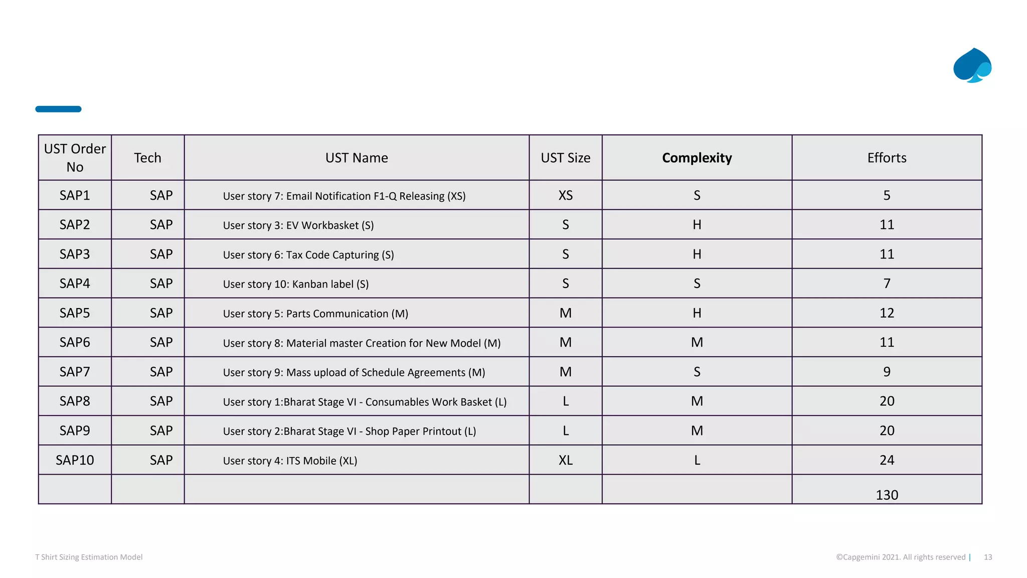 13
©Capgemini 2021. All rights reserved |
T Shirt Sizing Estimation Model
UST Order
No
Tech UST Name UST Size Complexity Efforts
SAP1 SAP User story 7: Email Notification F1-Q Releasing (XS) XS S 5
SAP2 SAP User story 3: EV Workbasket (S) S H 11
SAP3 SAP User story 6: Tax Code Capturing (S) S H 11
SAP4 SAP User story 10: Kanban label (S) S S 7
SAP5 SAP User story 5: Parts Communication (M) M H 12
SAP6 SAP User story 8: Material master Creation for New Model (M) M M 11
SAP7 SAP User story 9: Mass upload of Schedule Agreements (M) M S 9
SAP8 SAP User story 1:Bharat Stage VI - Consumables Work Basket (L) L M 20
SAP9 SAP User story 2:Bharat Stage VI - Shop Paper Printout (L) L M 20
SAP10 SAP User story 4: ITS Mobile (XL) XL L 24
130
 