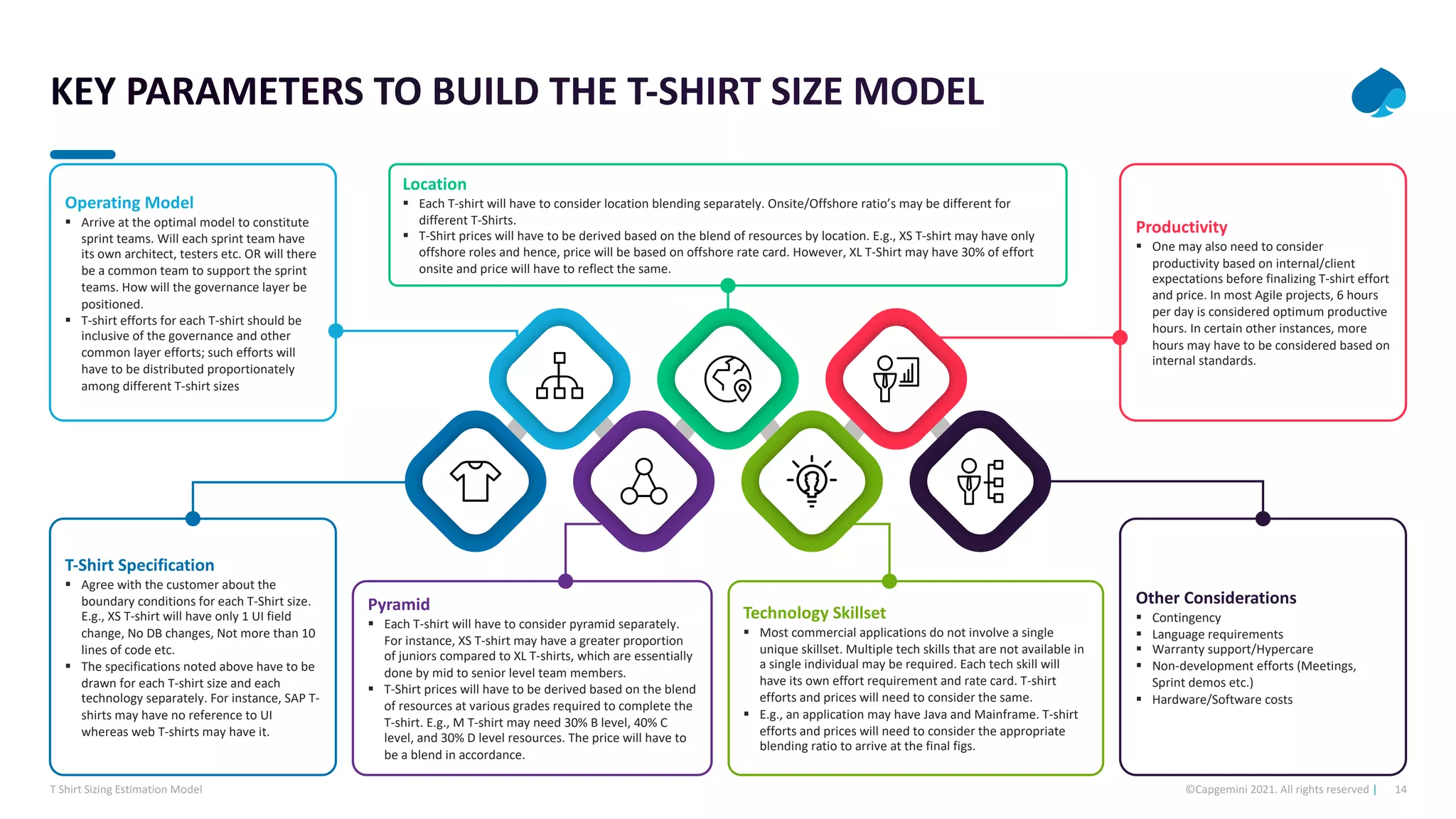 14
©Capgemini 2021. All rights reserved |
T Shirt Sizing Estimation Model
T-Shirt Specification
§ Agree with the customer about the
boundary conditions for each T-Shirt size.
E.g., XS T-shirt will have only 1 UI field
change, No DB changes, Not more than 10
lines of code etc.
§ The specifications noted above have to be
drawn for each T-shirt size and each
technology separately. For instance, SAP T-
shirts may have no reference to UI
whereas web T-shirts may have it.
Pyramid
§ Each T-shirt will have to consider pyramid separately.
For instance, XS T-shirt may have a greater proportion
of juniors compared to XL T-shirts, which are essentially
done by mid to senior level team members.
§ T-Shirt prices will have to be derived based on the blend
of resources at various grades required to complete the
T-shirt. E.g., M T-shirt may need 30% B level, 40% C
level, and 30% D level resources. The price will have to
be a blend in accordance.
Technology Skillset
§ Most commercial applications do not involve a single
unique skillset. Multiple tech skills that are not available in
a single individual may be required. Each tech skill will
have its own effort requirement and rate card. T-shirt
efforts and prices will need to consider the same.
§ E.g., an application may have Java and Mainframe. T-shirt
efforts and prices will need to consider the appropriate
blending ratio to arrive at the final figs.
Other Considerations
§ Contingency
§ Language requirements
§ Warranty support/Hypercare
§ Non-development efforts (Meetings,
Sprint demos etc.)
§ Hardware/Software costs
Operating Model
§ Arrive at the optimal model to constitute
sprint teams. Will each sprint team have
its own architect, testers etc. OR will there
be a common team to support the sprint
teams. How will the governance layer be
positioned.
§ T-shirt efforts for each T-shirt should be
inclusive of the governance and other
common layer efforts; such efforts will
have to be distributed proportionately
among different T-shirt sizes
Productivity
§ One may also need to consider
productivity based on internal/client
expectations before finalizing T-shirt effort
and price. In most Agile projects, 6 hours
per day is considered optimum productive
hours. In certain other instances, more
hours may have to be considered based on
internal standards.
Location
§ Each T-shirt will have to consider location blending separately. Onsite/Offshore ratio’s may be different for
different T-Shirts.
§ T-Shirt prices will have to be derived based on the blend of resources by location. E.g., XS T-shirt may have only
offshore roles and hence, price will be based on offshore rate card. However, XL T-Shirt may have 30% of effort
onsite and price will have to reflect the same.
 