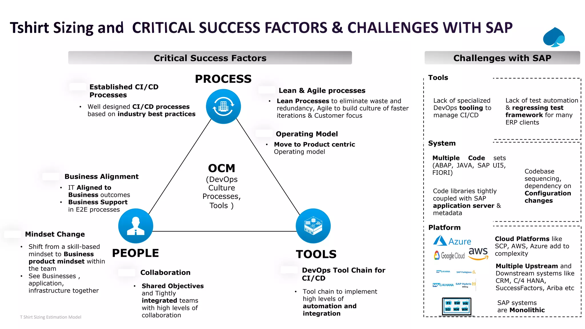 15
©Capgemini 2021. All rights reserved |
T Shirt Sizing Estimation Model
PEOPLE
PROCESS
TOOLS
Collaboration
• Shared Objectives
and Tightly
integrated teams
with high levels of
collaboration
Business Alignment
• IT Aligned to
Business outcomes
• Business Support
in E2E processes
Mindset Change
• Shift from a skill-based
mindset to Business
product mindset within
the team
• See Businesses ,
application,
infrastructure together
Established CI/CD
Processes
• Well designed CI/CD processes
based on industry best practices
Lean & Agile processes
• Lean Processes to eliminate waste and
redundancy, Agile to build culture of faster
iterations & Customer focus
DevOps Tool Chain for
CI/CD
• Tool chain to implement
high levels of
automation and
integration
OCM
(DevOps
Culture
Processes,
Tools )
Critical Success Factors Challenges with SAP
SD MM WM
HR
FI BW
Platform
System
Tools
SAP systems
are Monolithic
Multiple Upstream and
Downstream systems like
CRM, C/4 HANA,
SuccessFactors, Ariba etc
Operating Model
• Move to Product centric
Operating model
Cloud Platforms like
SCP, AWS, Azure add to
complexity
Lack of specialized
DevOps tooling to
manage CI/CD
Lack of test automation
& regressing test
framework for many
ERP clients
Multiple Code sets
(ABAP, JAVA, SAP UI5,
FIORI)
Code libraries tightly
coupled with SAP
application server &
metadata
Codebase
sequencing,
dependency on
Configuration
changes
 