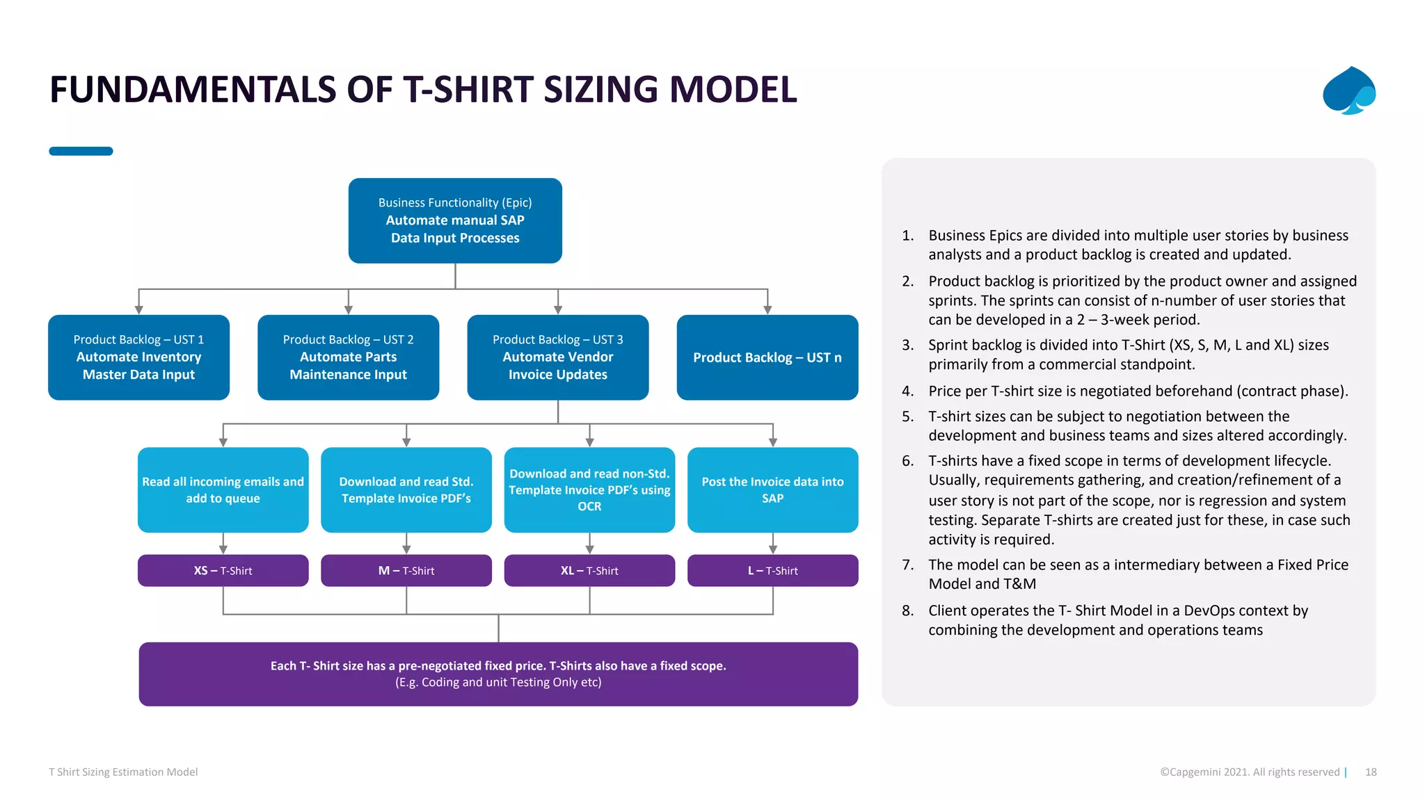 18
©Capgemini 2021. All rights reserved |
T Shirt Sizing Estimation Model
1. Business Epics are divided into multiple user stories by business
analysts and a product backlog is created and updated.
2. Product backlog is prioritized by the product owner and assigned
sprints. The sprints can consist of n-number of user stories that
can be developed in a 2 – 3-week period.
3. Sprint backlog is divided into T-Shirt (XS, S, M, L and XL) sizes
primarily from a commercial standpoint.
4. Price per T-shirt size is negotiated beforehand (contract phase).
5. T-shirt sizes can be subject to negotiation between the
development and business teams and sizes altered accordingly.
6. T-shirts have a fixed scope in terms of development lifecycle.
Usually, requirements gathering, and creation/refinement of a
user story is not part of the scope, nor is regression and system
testing. Separate T-shirts are created just for these, in case such
activity is required.
7. The model can be seen as a intermediary between a Fixed Price
Model and T&M
8. Client operates the T- Shirt Model in a DevOps context by
combining the development and operations teams
Product Backlog – UST 1
Automate Inventory
Master Data Input
Product Backlog – UST 2
Automate Parts
Maintenance Input
Product Backlog – UST 3
Automate Vendor
Invoice Updates
Product Backlog – UST n
Business Functionality (Epic)
Automate manual SAP
Data Input Processes
Read all incoming emails and
add to queue
Download and read Std.
Template Invoice PDF’s
Download and read non-Std.
Template Invoice PDF’s using
OCR
Post the Invoice data into
SAP
XS – T-Shirt M – T-Shirt XL – T-Shirt L – T-Shirt
Each T- Shirt size has a pre-negotiated fixed price. T-Shirts also have a fixed scope.
(E.g. Coding and unit Testing Only etc)
 