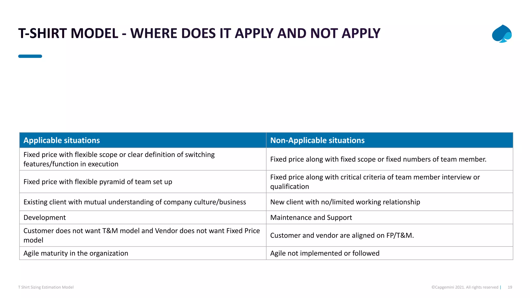 19
©Capgemini 2021. All rights reserved |
T Shirt Sizing Estimation Model
Applicable situations Non-Applicable situations
Fixed price with flexible scope or clear definition of switching
features/function in execution
Fixed price along with fixed scope or fixed numbers of team member.
Fixed price with flexible pyramid of team set up
Fixed price along with critical criteria of team member interview or
qualification
Existing client with mutual understanding of company culture/business New client with no/limited working relationship
Development Maintenance and Support
Customer does not want T&M model and Vendor does not want Fixed Price
model
Customer and vendor are aligned on FP/T&M.
Agile maturity in the organization Agile not implemented or followed
 