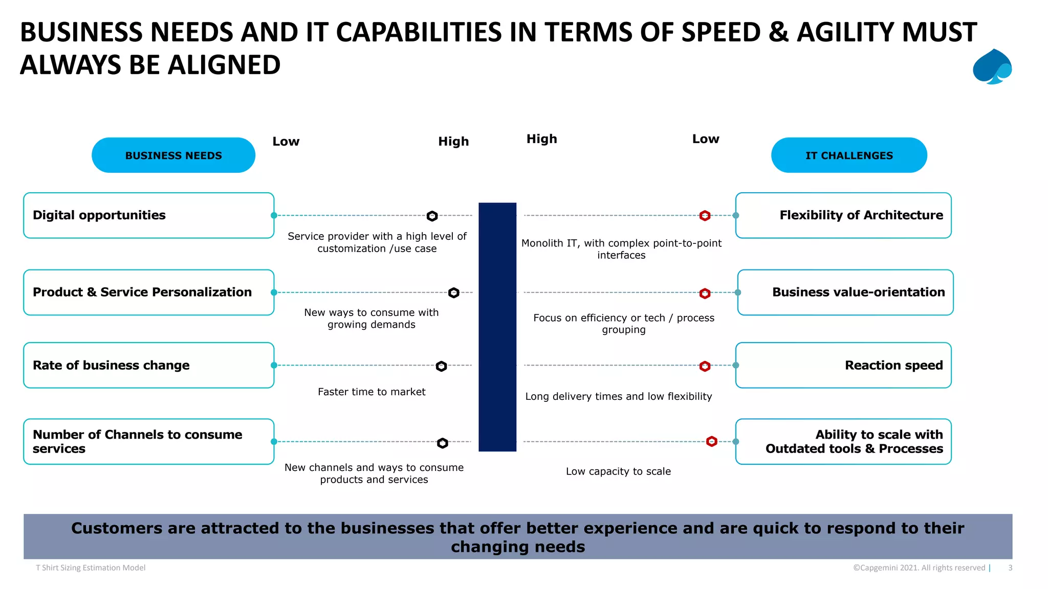 3
©Capgemini 2021. All rights reserved |
T Shirt Sizing Estimation Model
BUSINESS NEEDS AND IT CAPABILITIES IN TERMS OF SPEED & AGILITY MUST
ALWAYS BE ALIGNED
Digital opportunities Flexibility of Architecture
Product & Service Personalization Business value-orientation
Rate of business change Reaction speed
Number of Channels to consume
services
Ability to scale with
Outdated tools & Processes
BUSINESS NEEDS IT CHALLENGES
Low High High Low
Service provider with a high level of
customization /use case
Faster time to market
New ways to consume with
growing demands
Focus on efficiency or tech / process
grouping
Monolith IT, with complex point-to-point
interfaces
Long delivery times and low flexibility
New channels and ways to consume
products and services
Low capacity to scale
Customers are attracted to the businesses that offer better experience and are quick to respond to their
changing needs
 