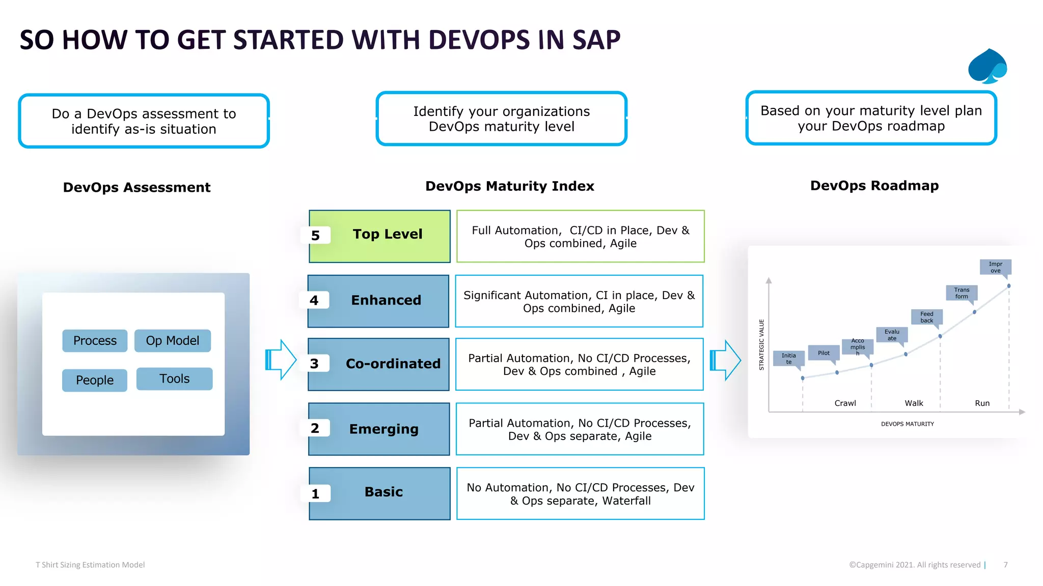 7
©Capgemini 2021. All rights reserved |
T Shirt Sizing Estimation Model
People Tools
Process Op Model
DevOps Maturity Index
1
No Automation, No CI/CD Processes, Dev
& Ops separate, Waterfall
Basic
2 Partial Automation, No CI/CD Processes,
Dev & Ops separate, Agile
Emerging
3 Partial Automation, No CI/CD Processes,
Dev & Ops combined , Agile
Co-ordinated
4 Significant Automation, CI in place, Dev &
Ops combined, Agile
Enhanced
5 Full Automation, CI/CD in Place, Dev &
Ops combined, Agile
Top Level
DevOps Roadmap
DevOps Assessment
Impr
ove
Trans
form
Initia
te
Pilot
Acco
mplis
h
Evalu
ate
Feed
back
Crawl Walk Run
DEVOPS MATURITY
STRATEGIC
VALUE
Do a DevOps assessment to
identify as-is situation
Identify your organizations
DevOps maturity level
Based on your maturity level plan
your DevOps roadmap
 